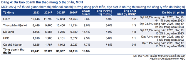 HSC dự báo doanh thu theo mảng và thị phần của MCH HSC dự báo doanh thu theo mảng và thị phần của MCH