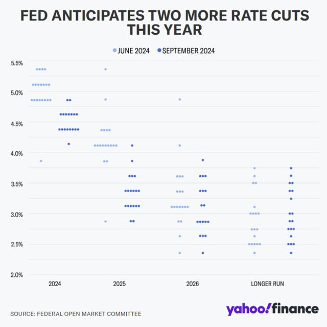 Fed dự kiến sẽ cắt giảm lãi suất thêm hai lần nữa trong năm nay ảnh 1 Fed dự kiến sẽ cắt giảm lãi suất thêm hai lần nữa trong năm nay ảnh 1