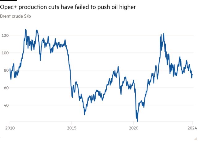 Diễn biến giá dầu Brent Diễn biến giá dầu Brent