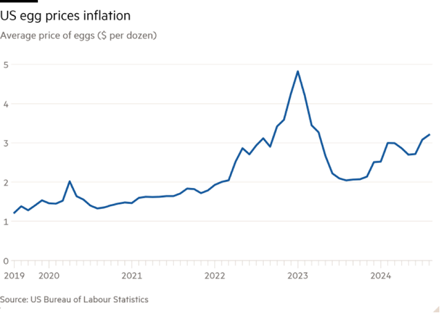 Diễn biến giá trứng tại Mỹ