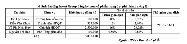 4 lãnh đạo Big Invest Group đăng ký mua cổ phiếu trong đợt phát hành riêng lẻ