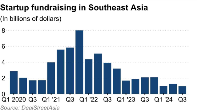 Tài trợ vốn các công ty khởi nghiệp ở Đông Nam Á