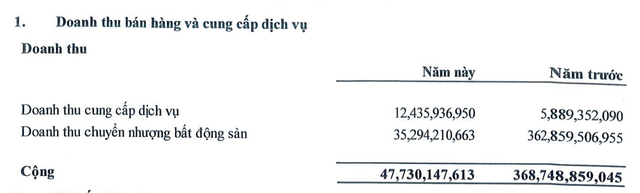 Nhà Đà Nẵng hụt doanh thu chuyển nhượng bất động sản trong 9 tháng đầu năm 2024 Nhà Đà Nẵng hụt doanh thu chuyển nhượng bất động sản trong 9 tháng đầu năm 2024