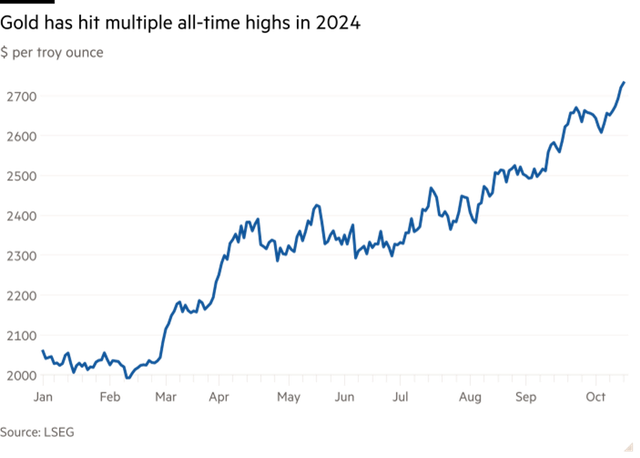Giá vàng tiếp tục đạt mức cao mới