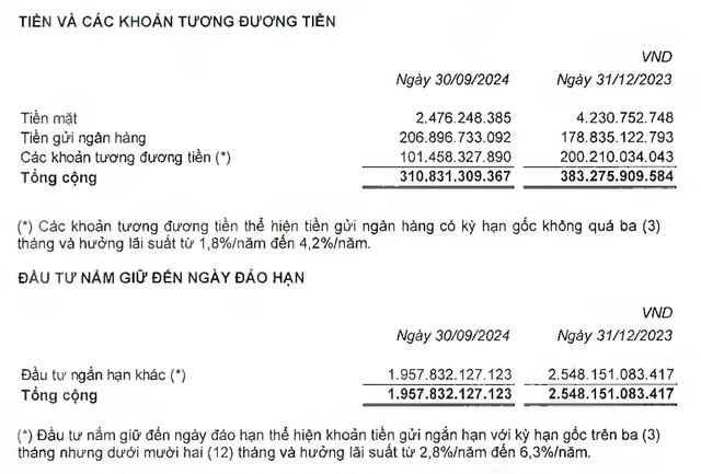 Lượng tiền mặt của Asia Group giảm mạnh trong 9 tháng đầu năm 2024