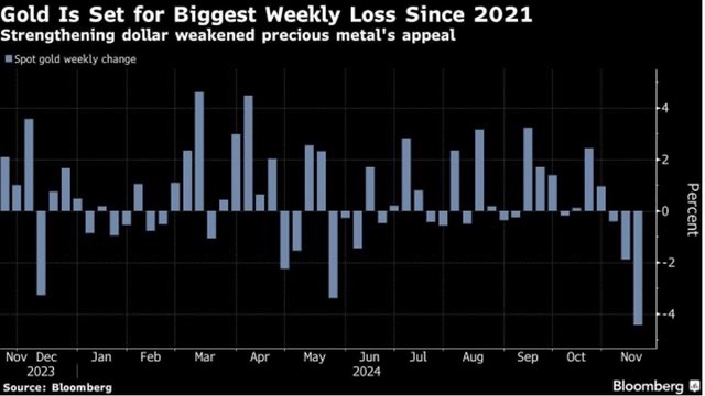 Giá vàng giảm mạnh trong tuần này
