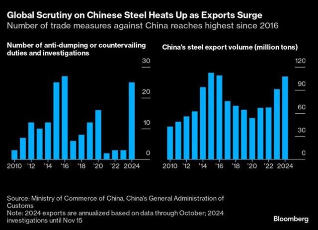 Số lượng các cuộc điều tra chống bán phá giá đối với thép Trung Quốc và khối lượng thép Trung Quốc xuất khẩu