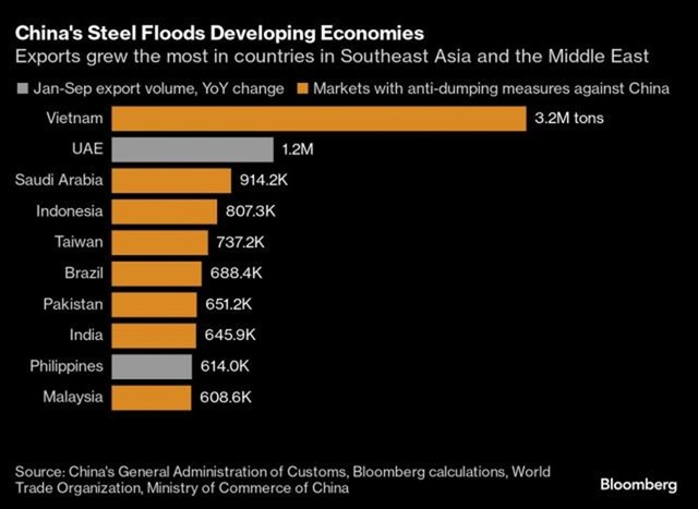 Tăng trưởng xuất khẩu thép của Trung Quốc sang các quốc gia trong 9 tháng đầu năm so với cùng kỳ