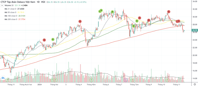 Cổ phiếu DBC đã chính thức giao dịch dưới đường MA 200 từ ngày 14/11