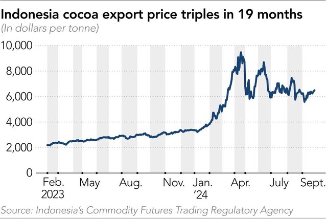 Xuất khẩu hạt ca cao của Indonesia Xuất khẩu hạt ca cao của Indonesia