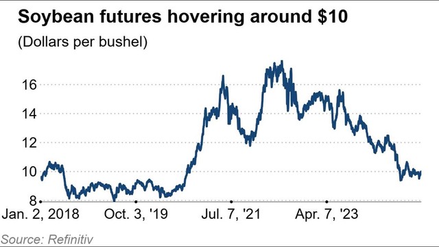 Diễn biến giá đậu nành
