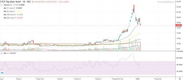 Cổ phiếu YEG đã đảo chiều giảm từ ngày 25/12/2024 tới nay Cổ phiếu YEG đã đảo chiều giảm từ ngày 25/12/2024 tới nay