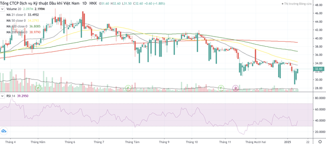 Cổ phiếu PVS giảm từ tháng 5/2024 tới nay Cổ phiếu PVS giảm từ tháng 5/2024 tới nay
