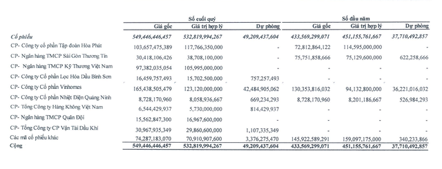 Nhà Đà Nẵng tăng trích lập dự phòng đầu tư chứng khoán trong năm 2024 Nhà Đà Nẵng tăng trích lập dự phòng đầu tư chứng khoán trong năm 2024