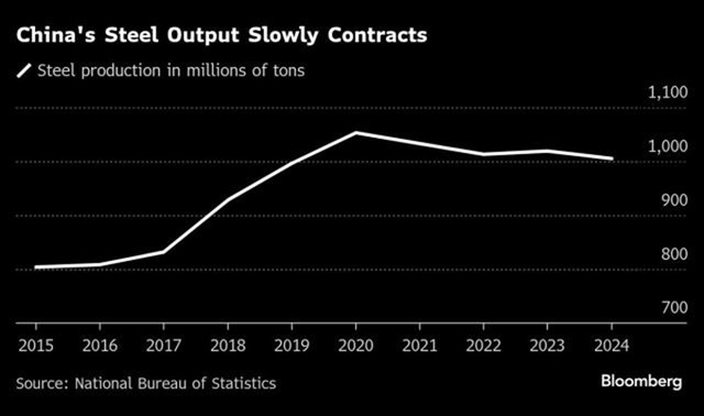 Sản lượng thép của Trung Quốc