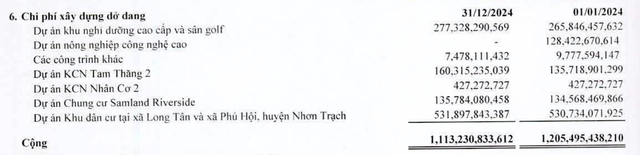 Cơ cấu chi phí xây dựng dở dang của SAM Holdings tại thời điểm cuối năm 2024 Cơ cấu chi phí xây dựng dở dang của SAM Holdings tại thời điểm cuối năm 2024