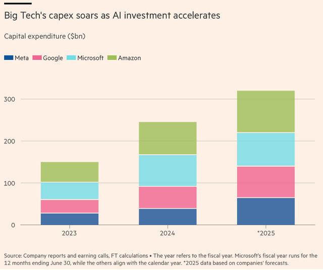 Chi tiêu vốn của các Big Tech qua các năm