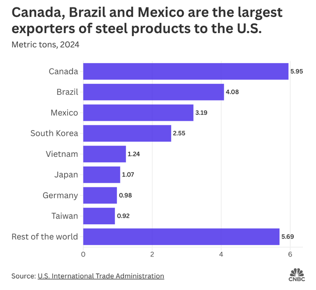 Sản lượng thép các quốc gia, vùng lãnh thổ xuất khẩu sang Mỹ trong năm 2024