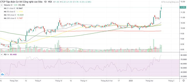 Cổ phiếu SBG bật tăng mạnh từ ngày 17/1 tới nay