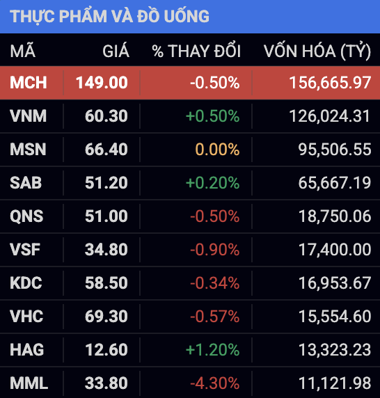 Vốn hoá của Masan Consumer đang cao nhất ngành thực phẩm và đồ uống tính tới ngày 18/2/2025 Vốn hoá của Masan Consumer đang cao nhất ngành thực phẩm và đồ uống tính tới ngày 18/2/2025