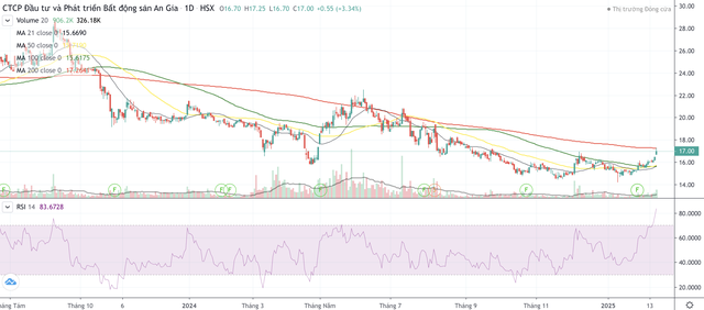 Cổ phiếu AGG hồi phục đầu năm 2025 nhưng vẫn đang xu hướng giảm dài hạn