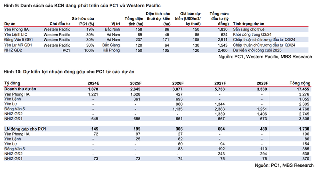 MBS dự báo các dự án khu công nghiệp đóng góp lợi nhuận cho PC1 giai đoạn 2025-2028
