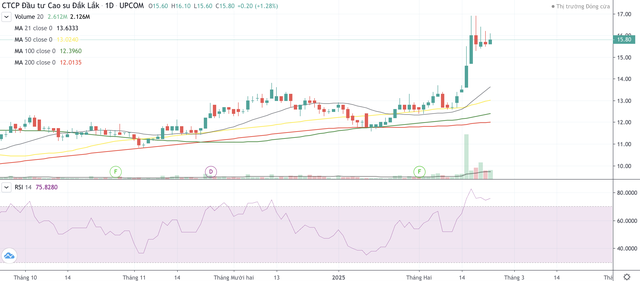 Cổ phiếu DRI bật tăng nóng đầu năm 2025 Cổ phiếu DRI bật tăng nóng đầu năm 2025