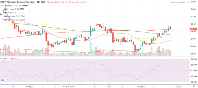 Cổ phiếu DBC có xu hướng bật tăng trở lại đầu năm 2025