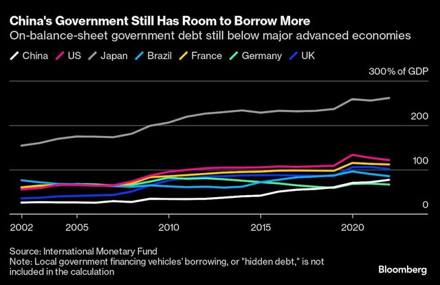 Tỷ lệ nợ công/GDP của các nền kinh tế lớn