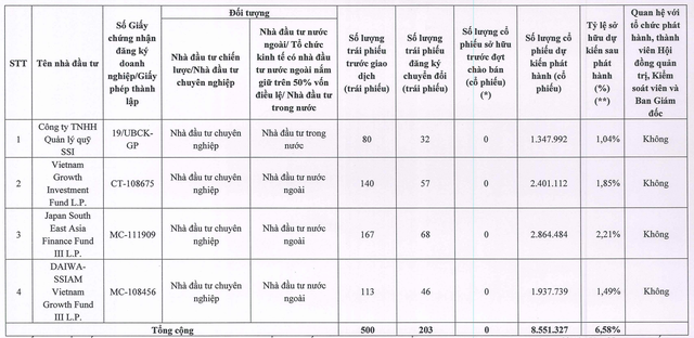 Danh sách trái chủ chuyển đổi thành cổ phiếu