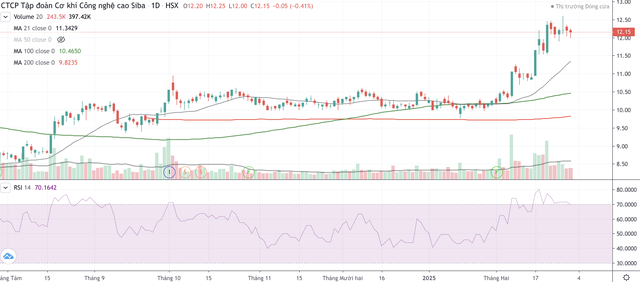 Cổ phiếu SBG có dấu hiệu tạo đỉnh, đảo chiều sau nhịp tăng nóng đầu năm 2025