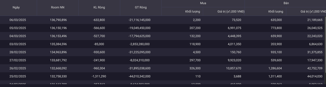 Khối ngoại liên tục bán ròng cổ phiếu KDH trong những phiên giao dịch gần đây (Nguồn: iBoard của Chứng khoán SSI)