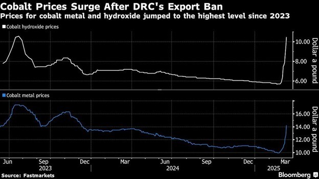 Diễn biến giá coban