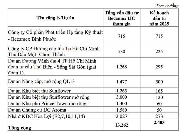 Becamex IJC dự kiến đầu tư vào các dự án hạ tầng