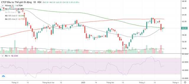 Cổ phiếu MWG có dấu hiệu bị bán lại khi gặp kháng cự MA 200