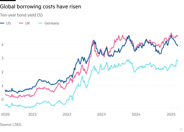 Chi phí mượn tiền đang tăng trên toàn cầu Chi phí mượn tiền đang tăng trên toàn cầu
