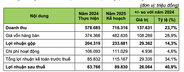 Kế hoạch kinh doanh năm 2025 của Thực phẩm G.C