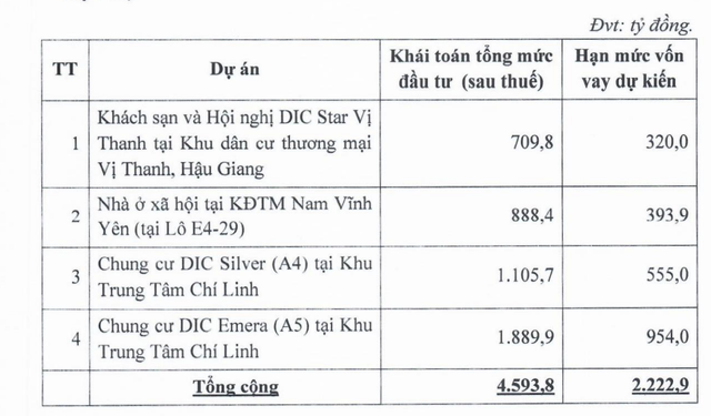 DIC Corp đẩy mạnh kế hoạch vay nợ