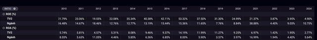 TV2 ghi nhận tỷ suất ROA và ROE thấp hơn trung bình ngành (Nguồn: SSI)