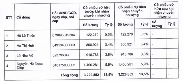 Bốn cá nhân muốn bán hơn 3,22 triệu cổ phiếu GDT cho Chủ tịch HĐQT Lê Hải Liễu