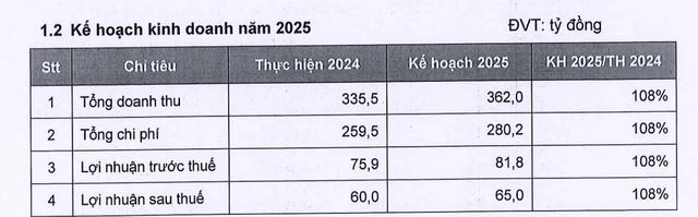 Kế hoạch kinh doanh năm 2025 của GDT
