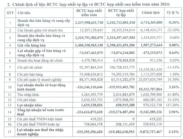 Ô tô TMT tăng lỗ sau kiểm toán Báo cáo tài chính năm 2024