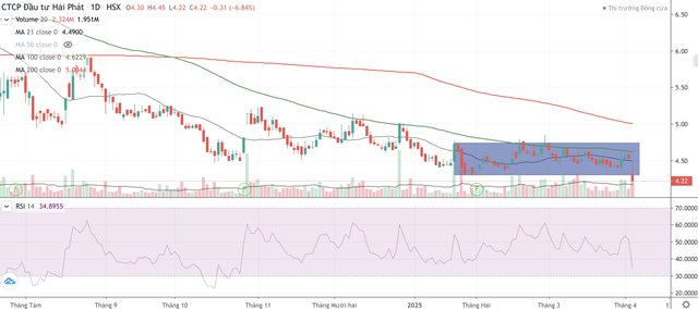 Cổ phiếu HPX chính thức giảm dưới kênh hỗ trợ phiên giao dịch ngày 3/4