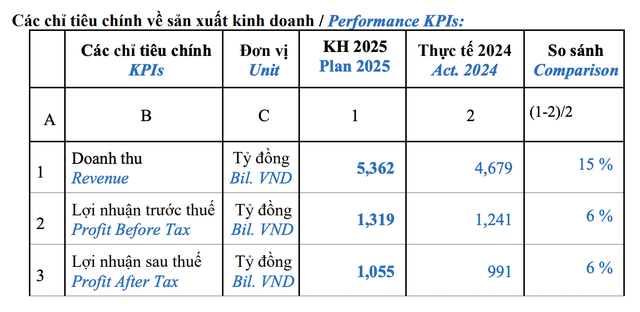 Nhựa Bình Minh đặt kế hoạch kinh doanh năm 2025