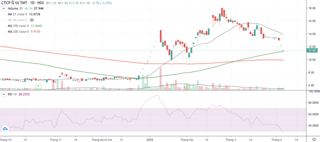 Cổ phiếu TMT đã giảm trong hai phiên 3/4 và 4/4