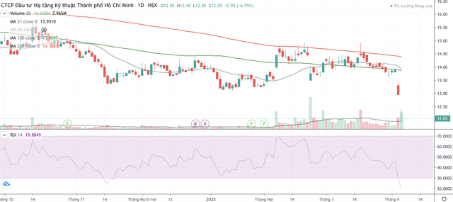 Cổ phiếu CII giảm kịch sàn trong hai phiên ngày 3/4 và 4/4