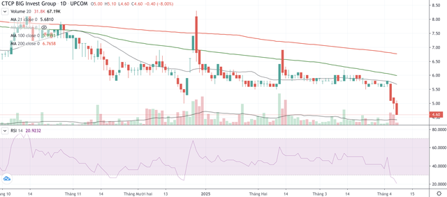 Cổ phiếu BIG bị bán mạnh trong 3 phiên gần đây