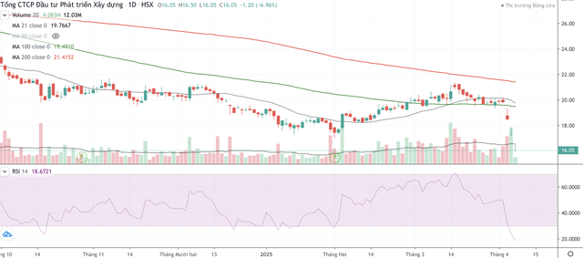 Cổ phiếu DIG giảm kịch sàn ba phiên liên tiếp