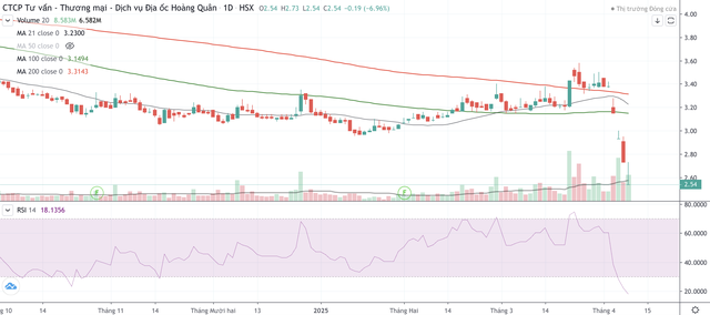 Cổ phiếu HQC vừa trải qua 4 phiên giảm kịch sàn liên tiếp Cổ phiếu HQC vừa trải qua 4 phiên giảm kịch sàn liên tiếp