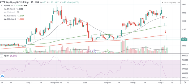 Cổ phiếu DC4 giảm kịch sàn 4 phiên liên tiếp